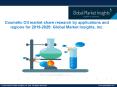 Cosmetic oil market share forecast to witness considerable growth from 2019-2025 PowerPoint PPT Presentation