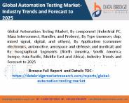 automation testing market