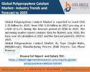 polypropylene catalyst market