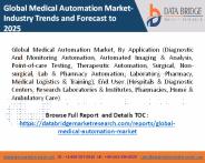 medical automation market