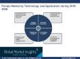 Pumps Market Growth Analysis and Forecast till 2025 PowerPoint PPT Presentation