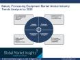 Bakery Processing Equipment Market shows exponential growth by 2025 PowerPoint PPT Presentation