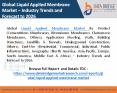 Liquid Applied Membrane Market PowerPoint PPT Presentation