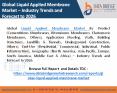 Liquid Applied Membrane Market (1) PowerPoint PPT Presentation