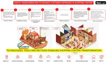 Digital Transformation to Enhance Customer Experience in Shopping Centers