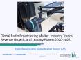 Radio Broadcasting Market Competitive Landscape and Regional Forecast Analysis 2022 PowerPoint PPT Presentation