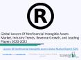 Lessors Of Nonfinancial Intangible Assets Market Competitive Landscape and Regional Forecast Analysis 2022 PowerPoint PPT Presentation