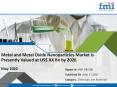Coronavirus Turmoil to Take Toll on Near-term Growth of Metal and Metal Oxide Nanoparticles Market