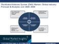 Distributed Antenna System (DAS) Market Overview and Product Scope over 2019 - 2025 PowerPoint PPT Presentation
