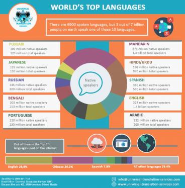 Most Spoken Languages in the World