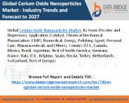 Cerium Oxide Nanoparticles Market