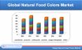 Global Natural Food Colors Market will be worth USD 2.5 Billion by 2025 PowerPoint PPT Presentation