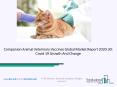 Companion Animal Veterinary Vaccines Analysis and Forecast Report 2030 PowerPoint PPT Presentation