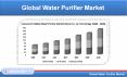 Global Water Purifier Market will be US$ 64.86 Billion by 2026 PowerPoint PPT Presentation
