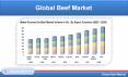 Global Beef Market will be USD 412.2 Billion by 2026 PowerPoint PPT Presentation