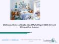 Mattresses, Blinds And Shades Market 2020: Global Growth, Trends And Forecast PowerPoint PPT Presentation