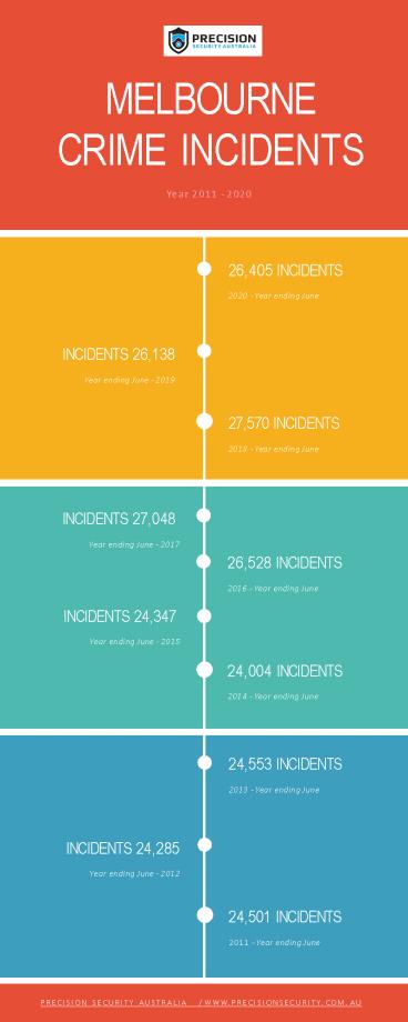 Melbourne Crime Statistics 2011 to 2020