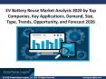 EV Battery Reuse Market – Detailed Analysis Of Current Industry Figures With Forecasts Growth By 2026 PowerPoint PPT Presentation
