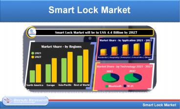 Smart Lock Market will be to US$ 4.4 Billion by 2027.