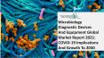 Global Microbiology Diagnostic Devices And Equipment Market Opportunities And Strategies To 2030 PowerPoint PPT Presentation