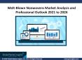 Melt-Blown Nonwovens Market To Power Robustly And To Witness Profitable Growth During The Forecast Period 2021-2026 PowerPoint PPT Presentation