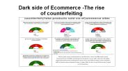 Dark side of Ecommerce: The rise of counterfeiting