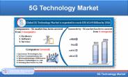 Global 5G Market, By Components, Companies, Forecast