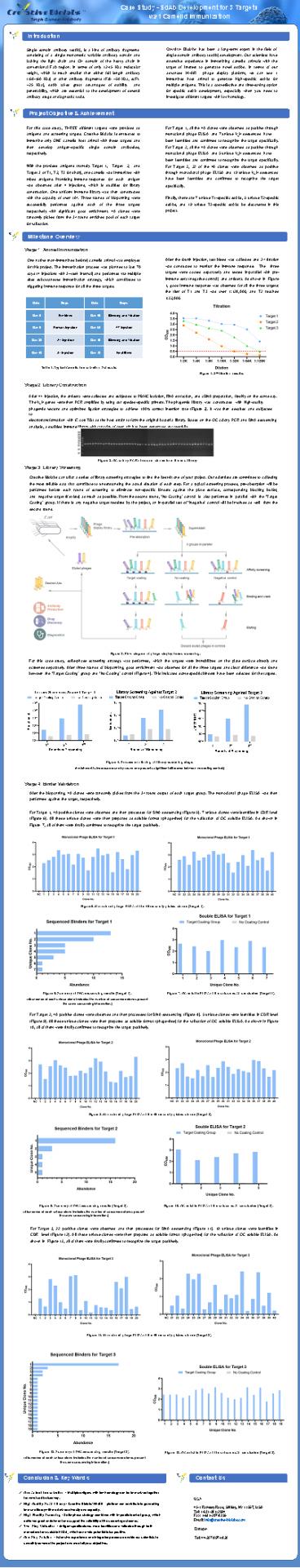 Novel sdAb Development