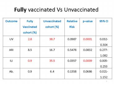 Fully Covid-19 vaccinated Vs Unvaccinated - Dr. Sheetu Singh