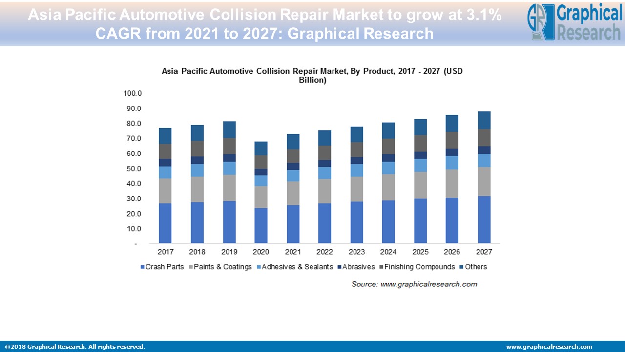 Asia Pacific Automotive Collision Repair Market to grow at 3.1% CAGR from 2021 to 2027