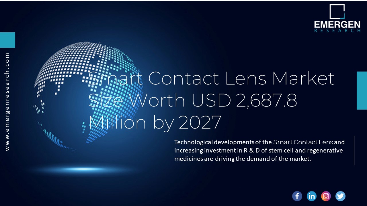 Smart Contact Lens Market Size Worth USD 2,687.8 Million by 2027