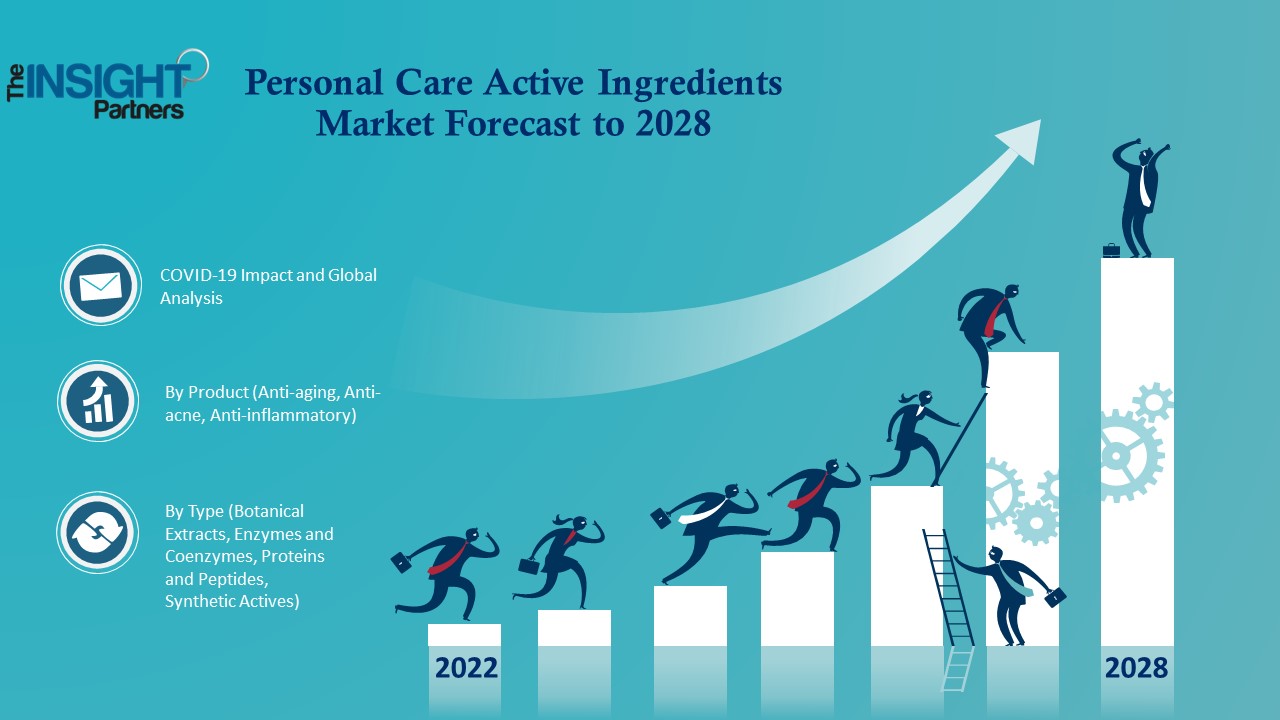 PPT Personal Care Active Ingredients Market Exclusive Report by The