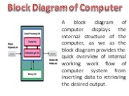 Block Diagram of Computer with its Components & Functions!!