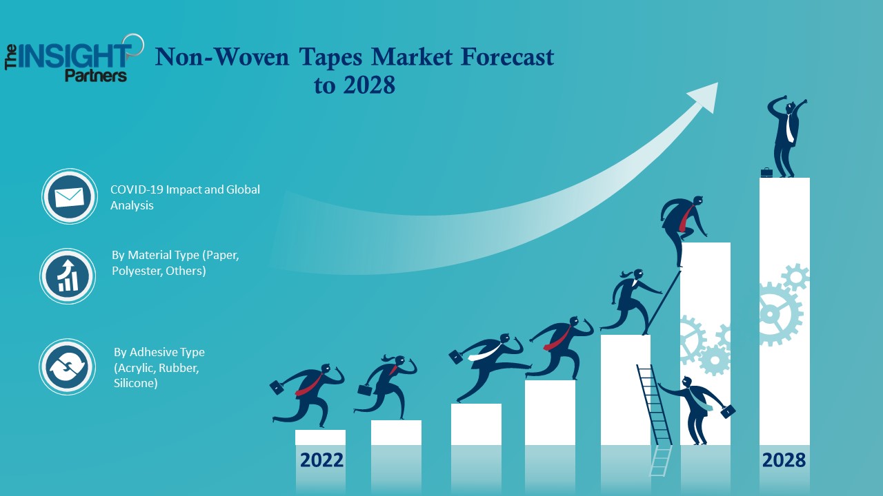 Non-Woven Tapes Market Forecast to 2028