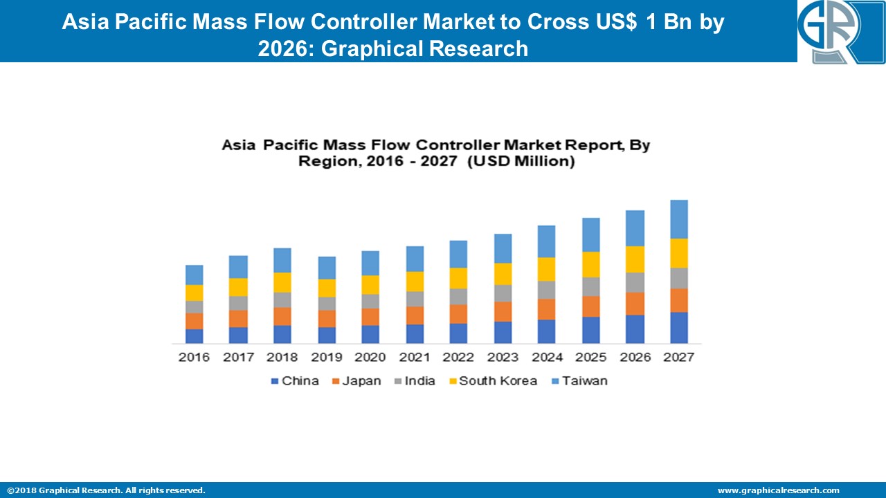 PPT – Asia Pacific Mass Flow Controller Market to grow at 6% CAGR from ...