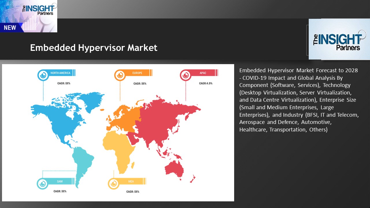 PPT – Embedded Hypervisor Market Forecast to 2028 - COVID-19 Impact and ...