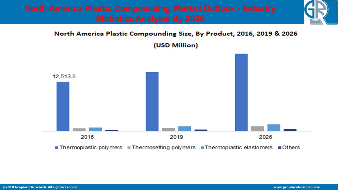 North America Plastic Compounding Market by Global Trends, Opportunities And Industry Forecast To 2026