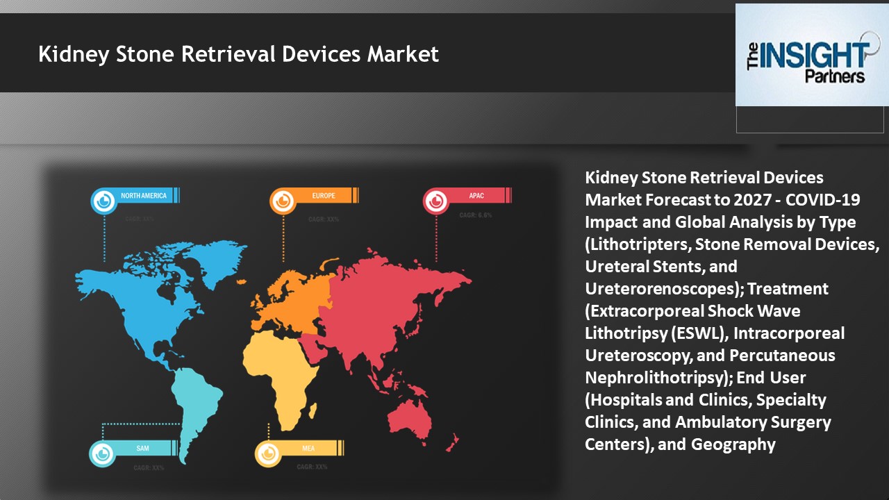 Kidney Stone Retrieval Devices Market Forecast to 2027