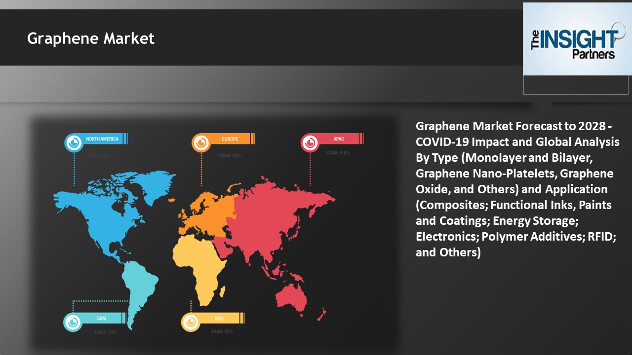 Graphene Market Forecast to 2028