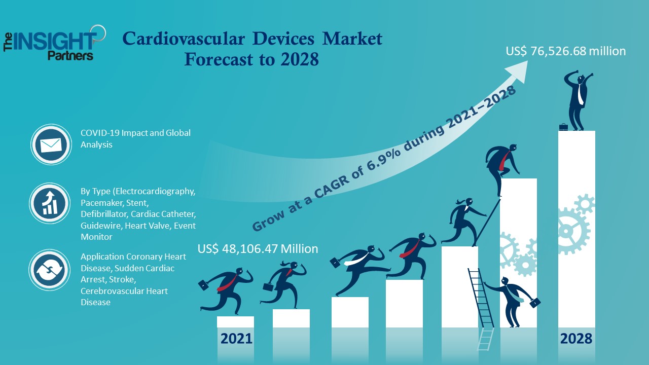 Cardiovascular Devices Market Forecast to 2028