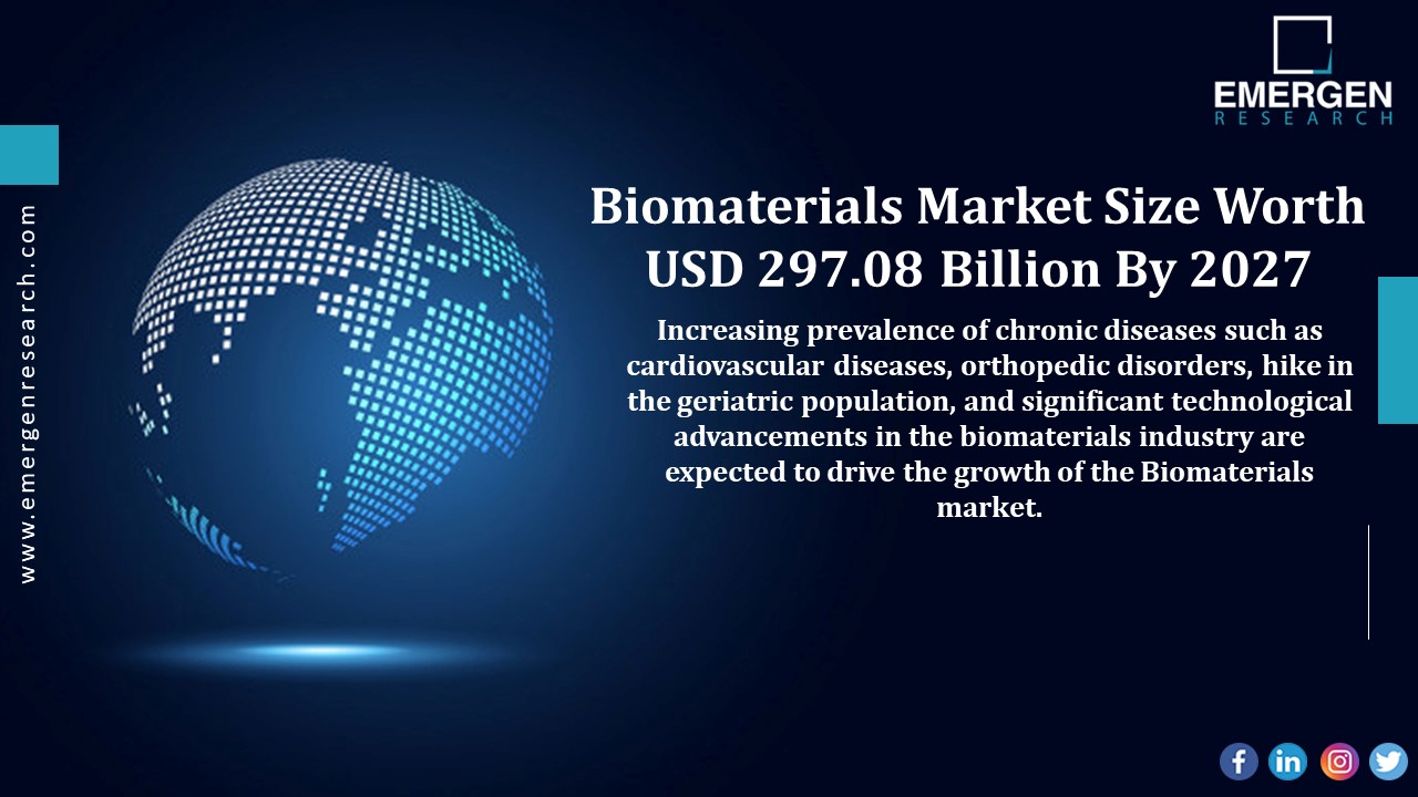 Biomaterials Market Size Worth USD 297.08 Billion By 2027