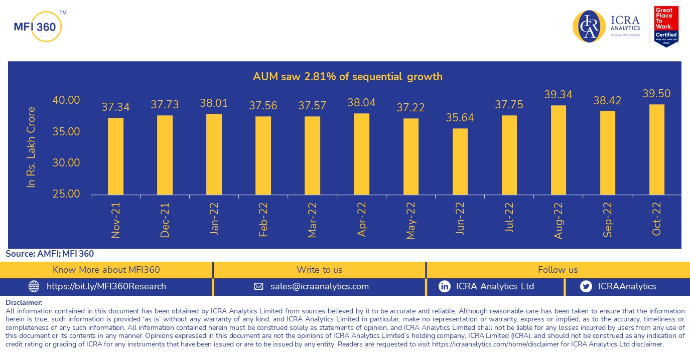 AUM Saw 2.81%of Sequential Growth