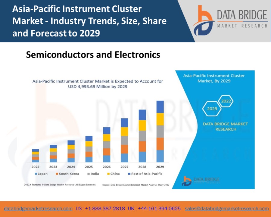 PPT AsiaPacific Instrument Cluster Market Research insights
