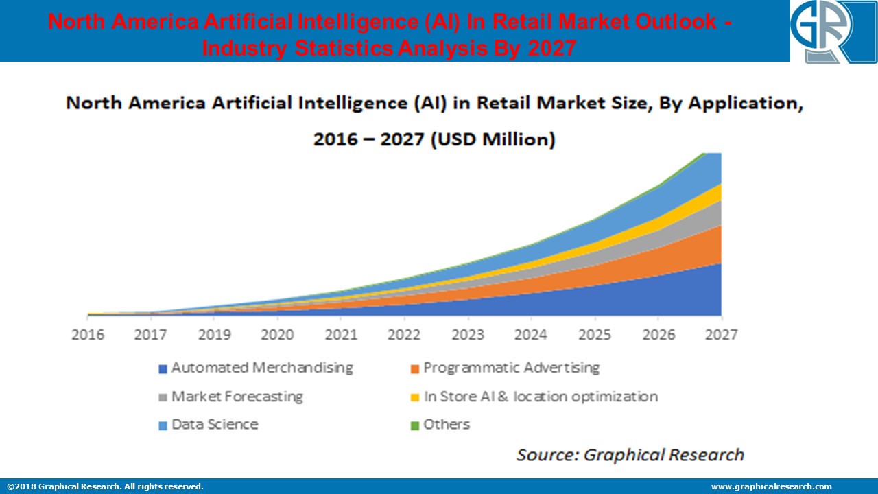 North America Artificial Intelligence (AI) In Retail Market To Hit USD 10 Bn By 2027