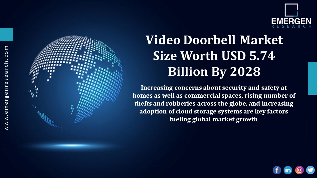 Video Doorbell Market to display unparalleled growth over 2022-2030