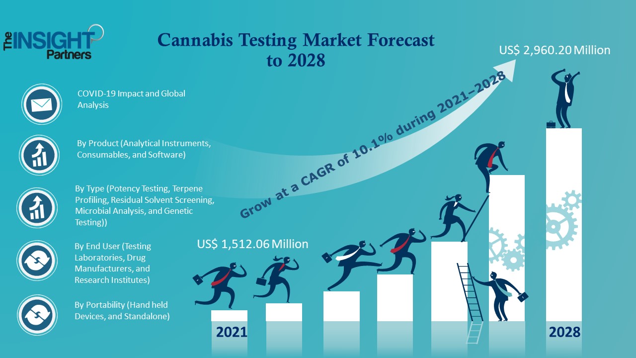 Cannabis Testing Market to Garner US$ 2,960.20 million, Globally, by 2028 at 10.1% CAGR: The Insight Partners