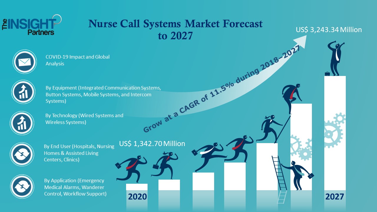 Nurse Call Systems Market to Hit US$ 3,243.34 Mn by 2027; The Insight Partners