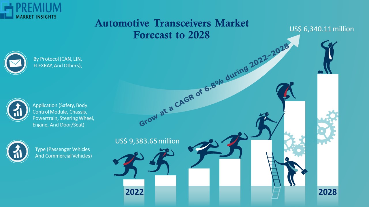 Automotive Transceivers Market