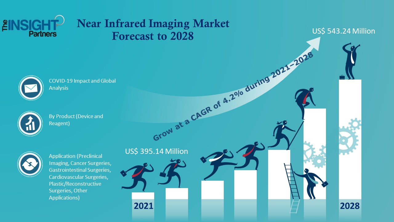 Near Infrared Imaging Market Forecast to 2027