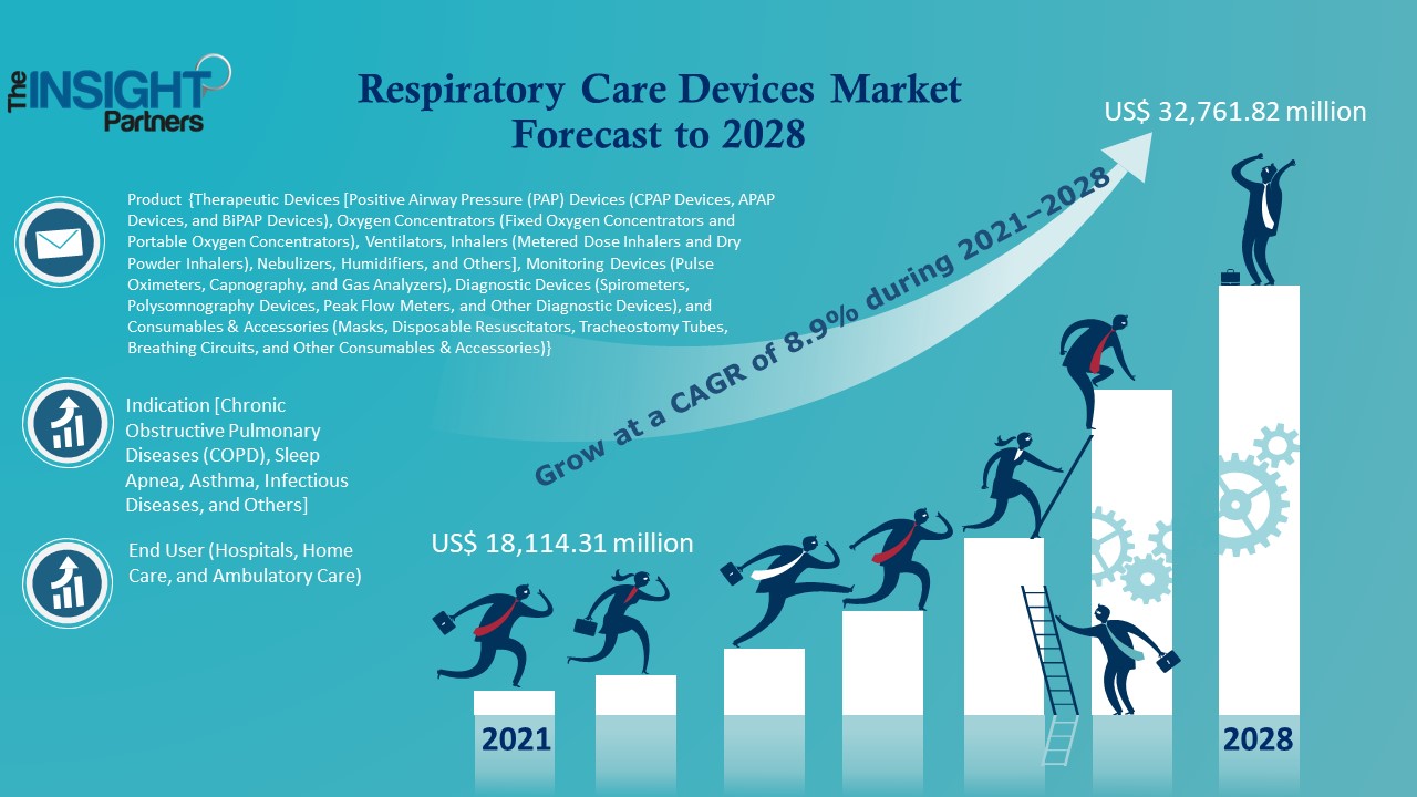 Respiratory Care Devices Market Industry Trends, Size, Share, Growth, Opportunities, and Forecasts 2023-2028